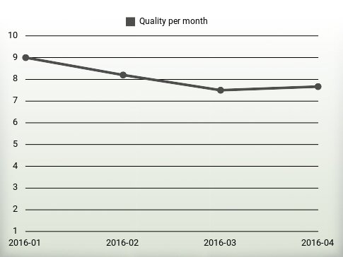 Quality per year