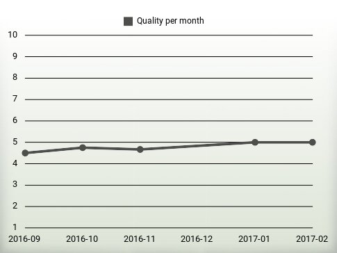 Quality per year