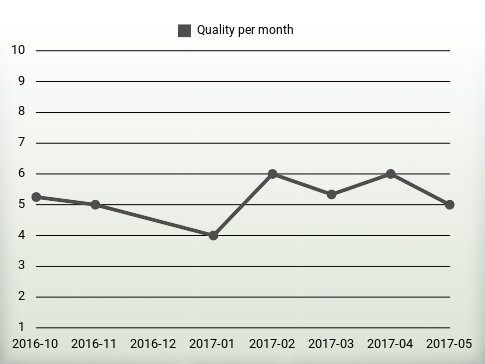 Quality per year