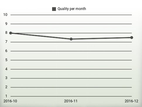 Quality per year