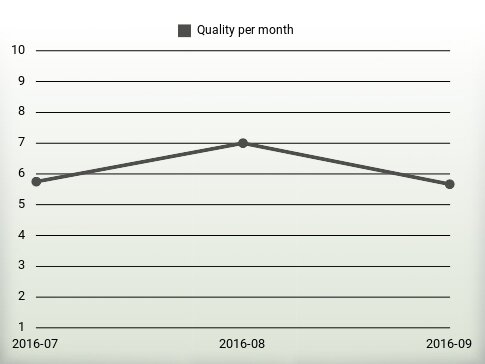 Quality per year