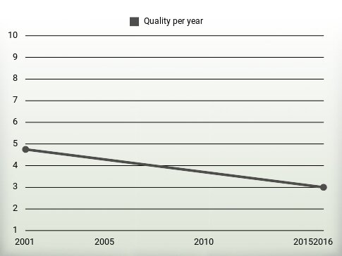 Quality per year