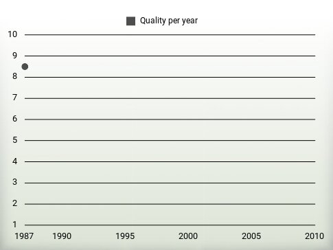 Quality per year