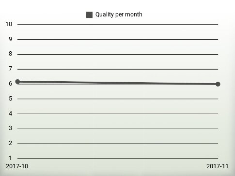 Quality per year