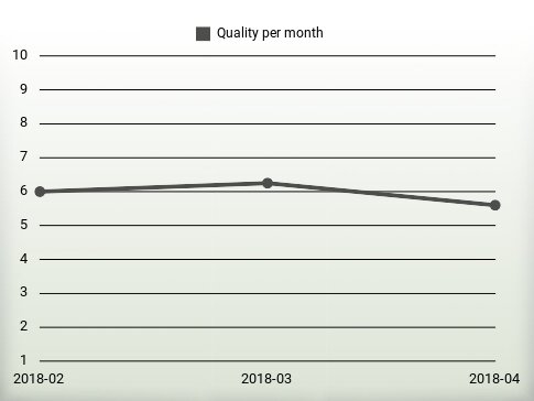 Quality per year