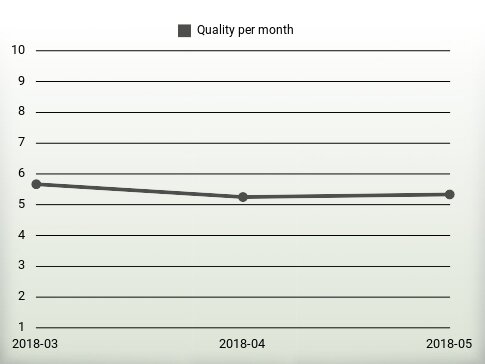 Quality per year