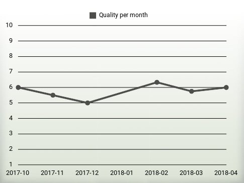 Quality per year