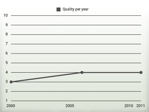 Quality per year