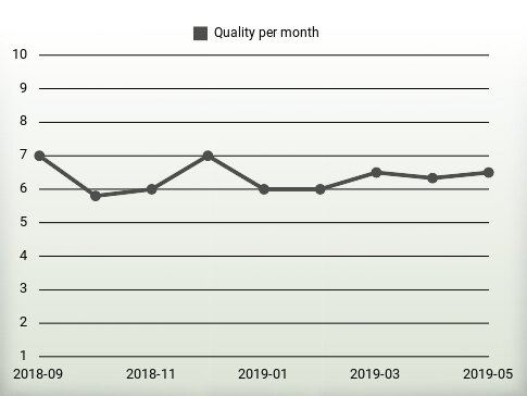 Quality per year