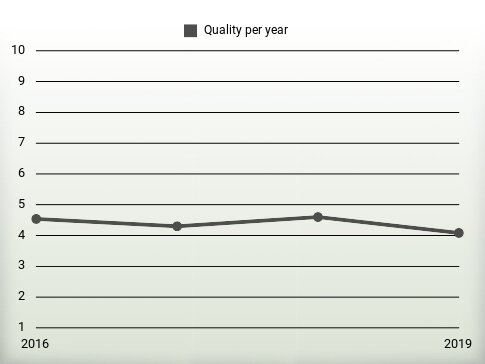 Quality per year