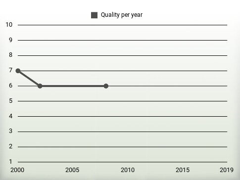 Quality per year