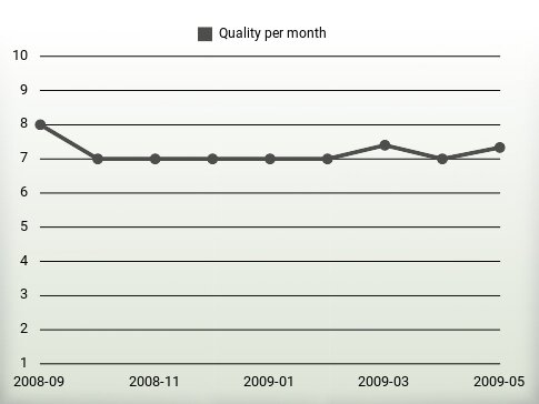 Quality per year