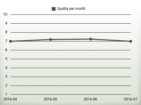 Quality per year