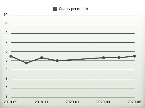 Quality per year