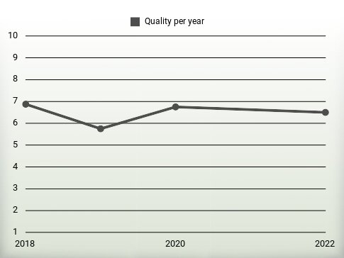 Quality per year