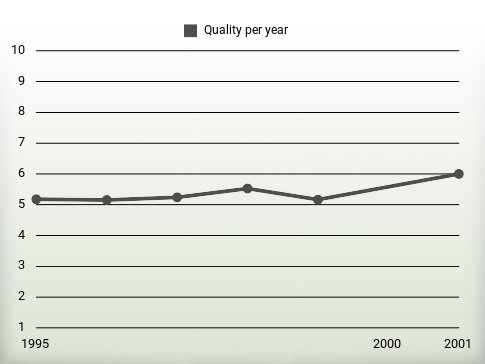 Quality per year