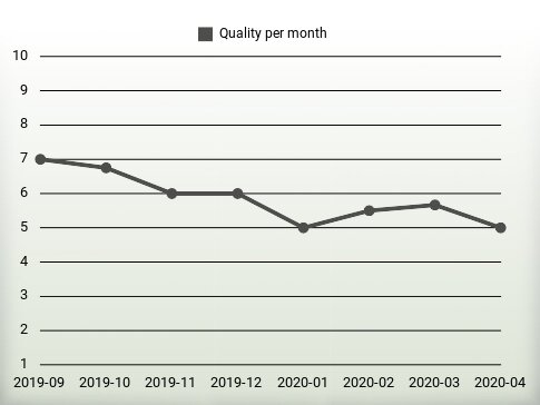 Quality per year