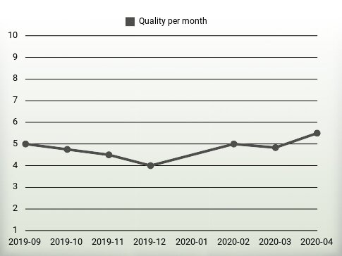 Quality per year