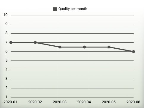 Quality per year