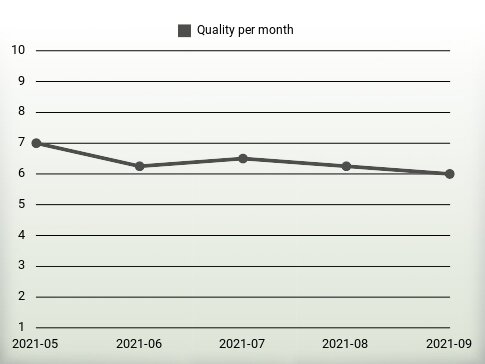 Quality per year