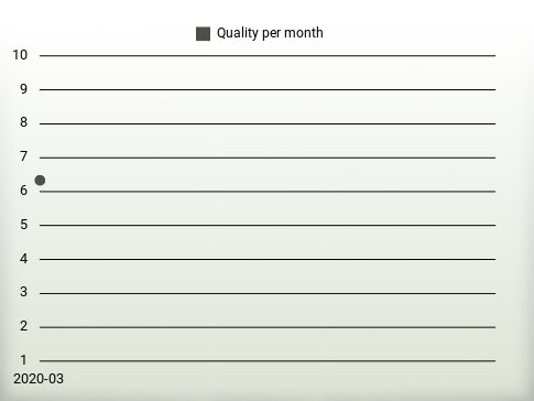 Quality per year