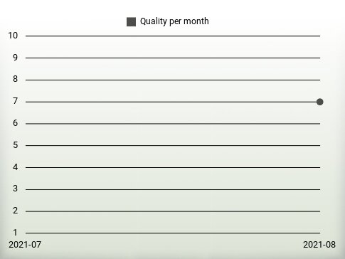 Quality per year