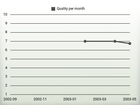 Quality per year