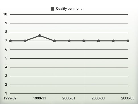 Quality per year