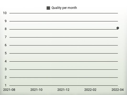 Quality per year