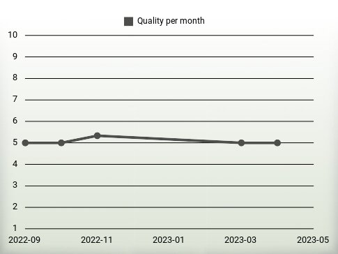 Quality per year