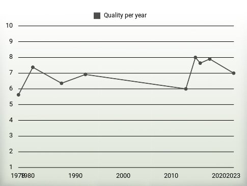 Quality per year