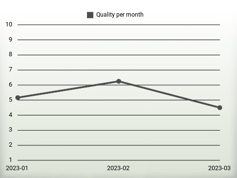 Quality per year