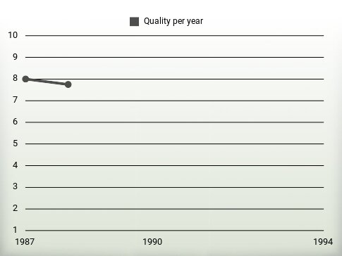 Quality per year