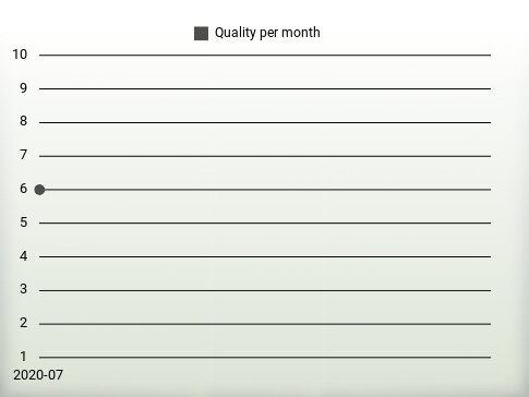 Quality per year