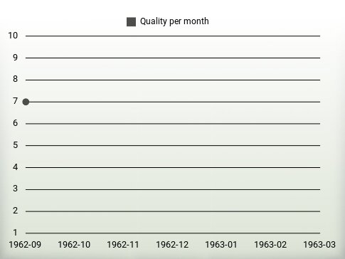 Quality per year