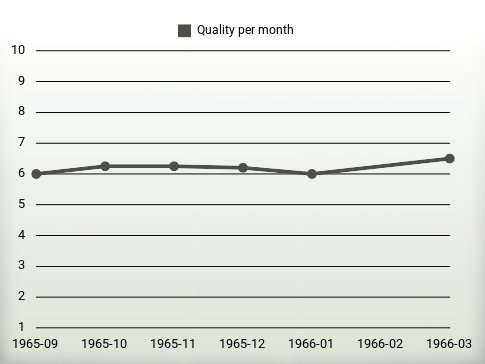 Quality per year