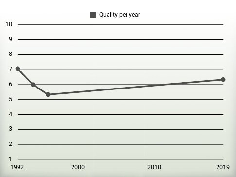 Quality per year