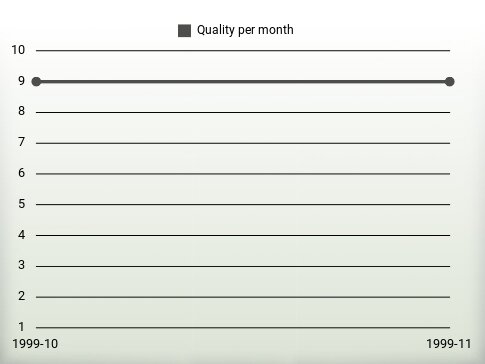 Quality per year