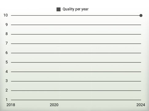 Quality per year