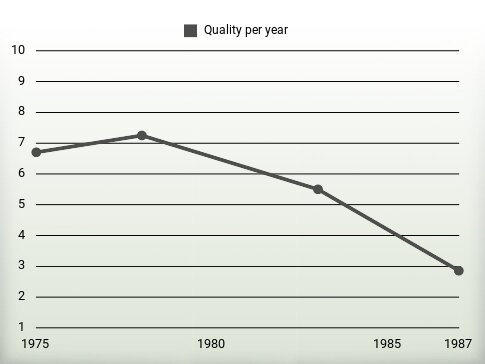 Quality per year