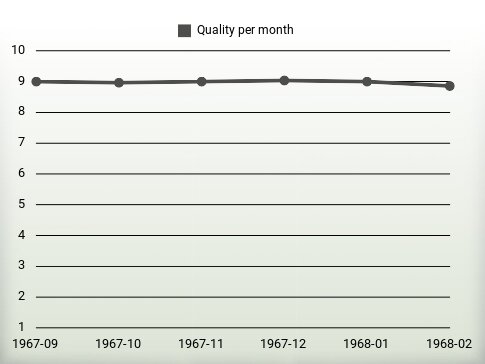 Quality per year