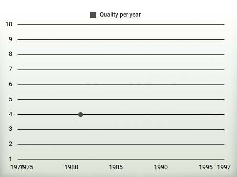 Quality per year