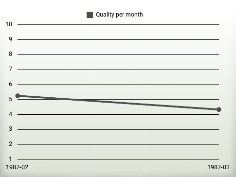 Quality per year