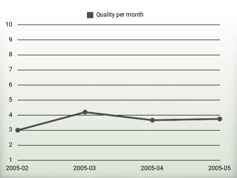 Quality per year