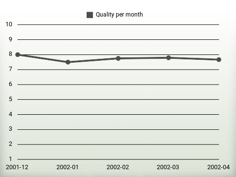 Quality per year