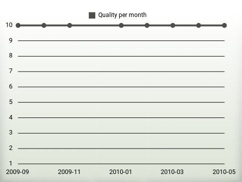 Quality per year