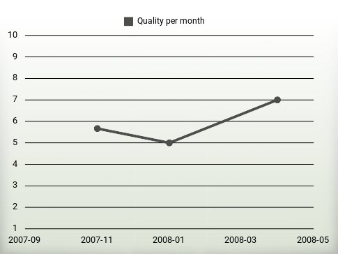 Quality per year