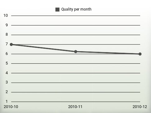 Quality per year