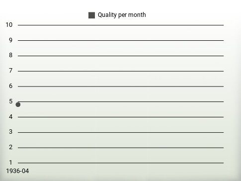 Quality per year