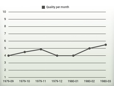 Quality per year